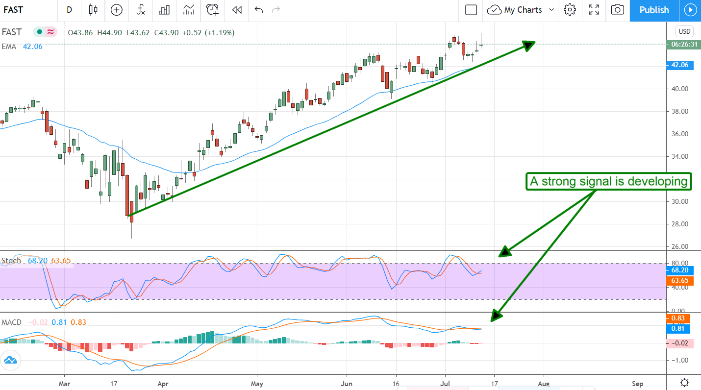 Fastenal (NASDAQ:FAST), This Rally Is Far From Over